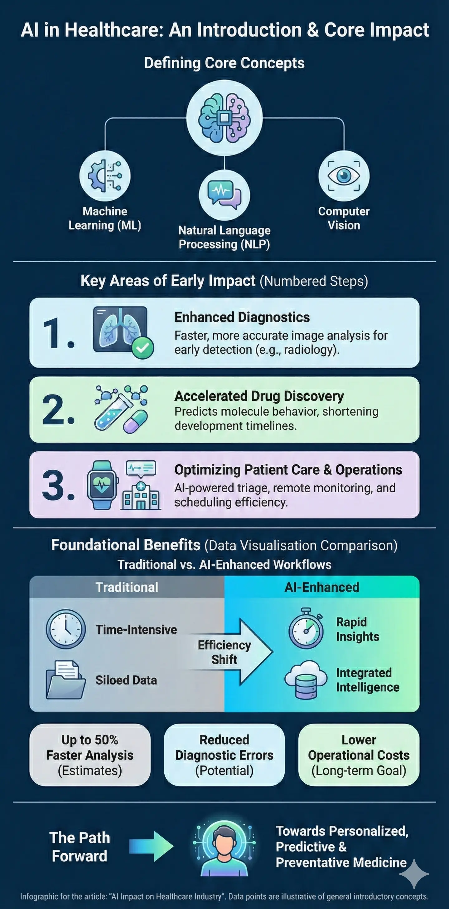 Infographic: AI Impact on Healthcare Industry — key facts and figures at a glance