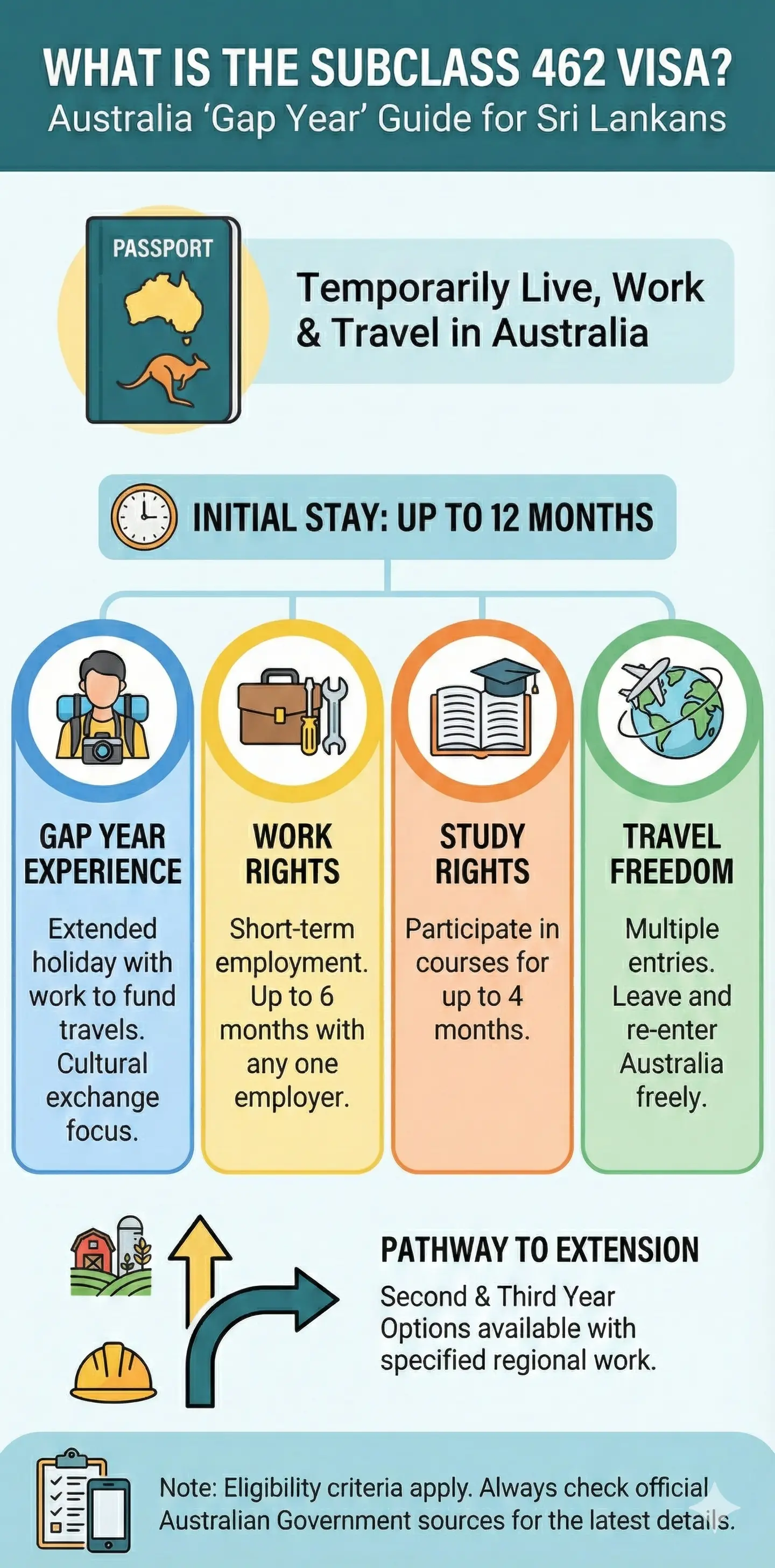 Infographic: Australia - Working Holiday Visa (Subclass 462): The "Gap Year" Guide for Sri Lankans — key facts and figures at a glance