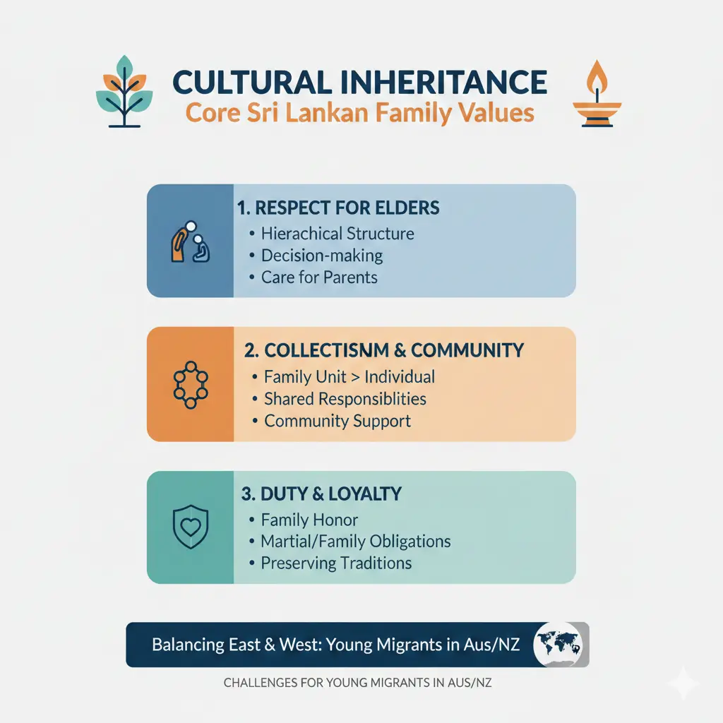 Infographic: Balancing Sri Lankan Family Values with Western Independence: Challenges for young migrants in Aus/NZ — key facts and figures at a glance