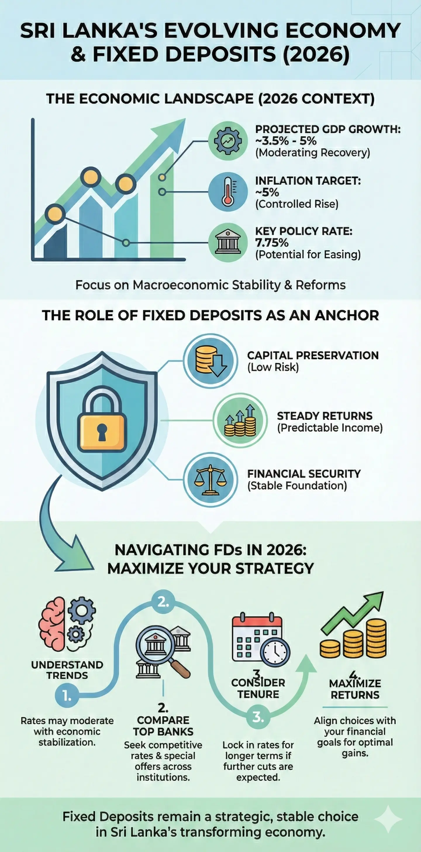 Infographic: Best Fixed Deposit Rates in Sri Lanka 2026: Compare Top Banks & Maximize Returns — key facts and figures at a glance