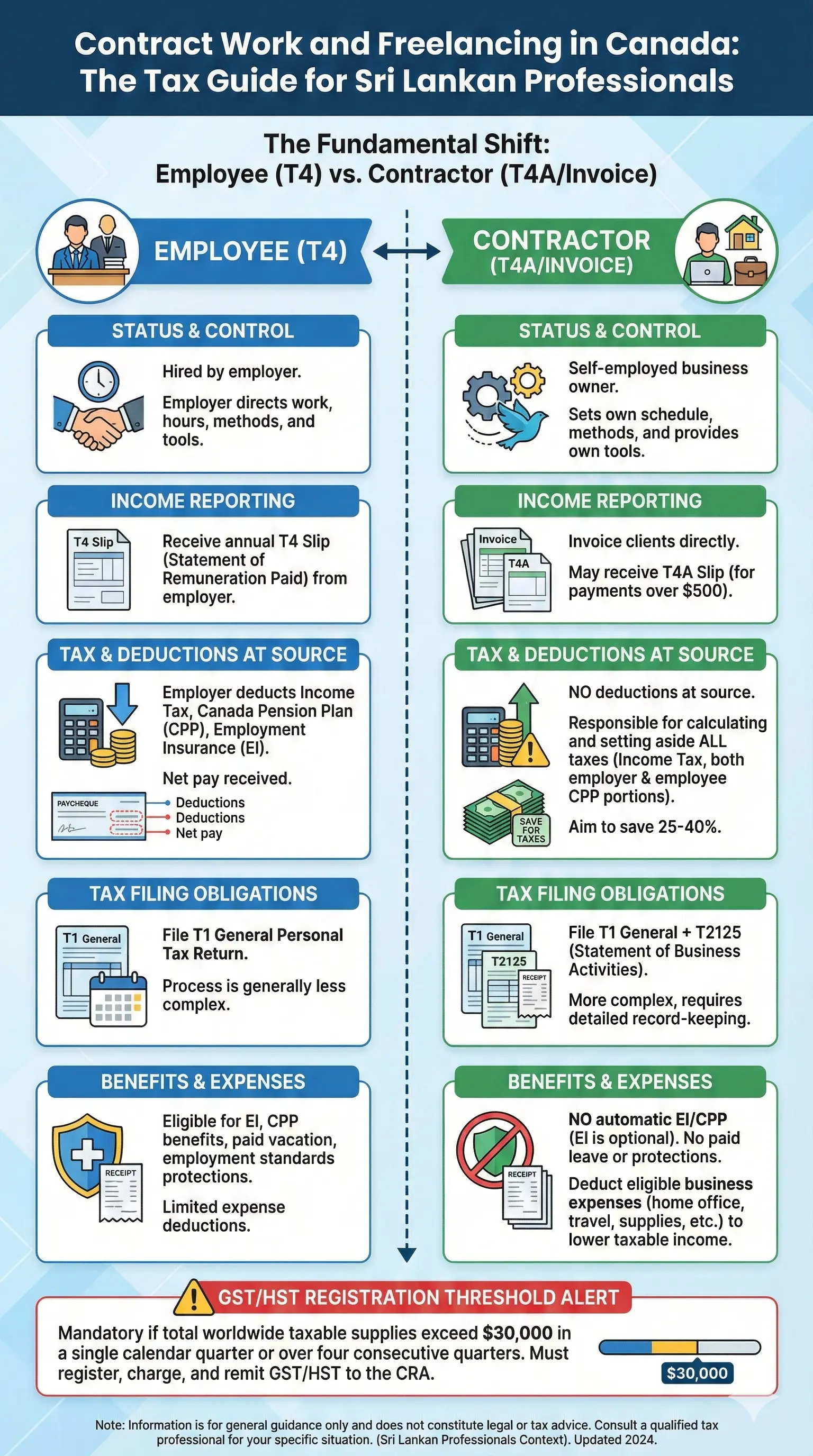 Infographic: Contract Work and Freelancing in Canada: The Tax Guide for Sri Lankan Professionals — key facts and figures at a glance