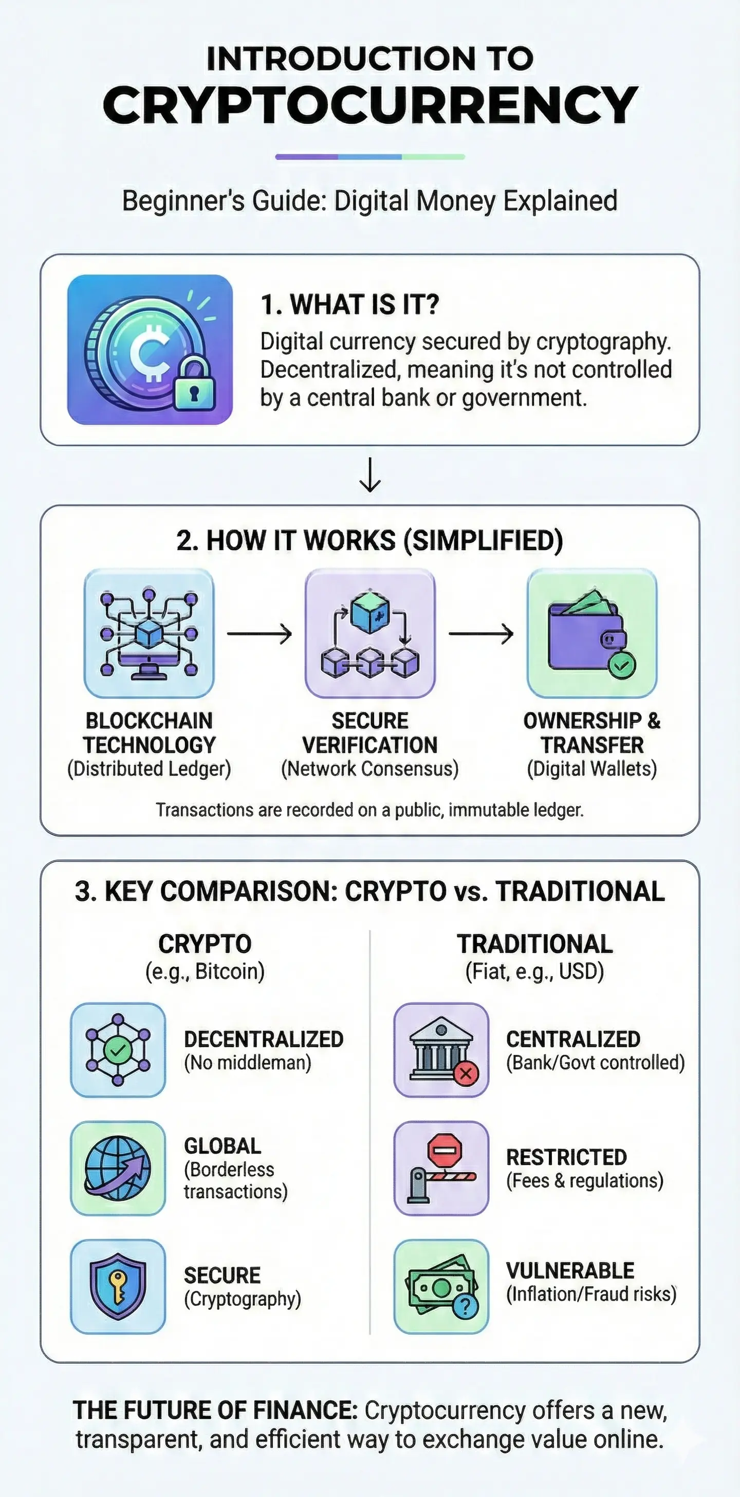 Infographic: Cryptocurrency Explained for Beginners — key facts and figures at a glance