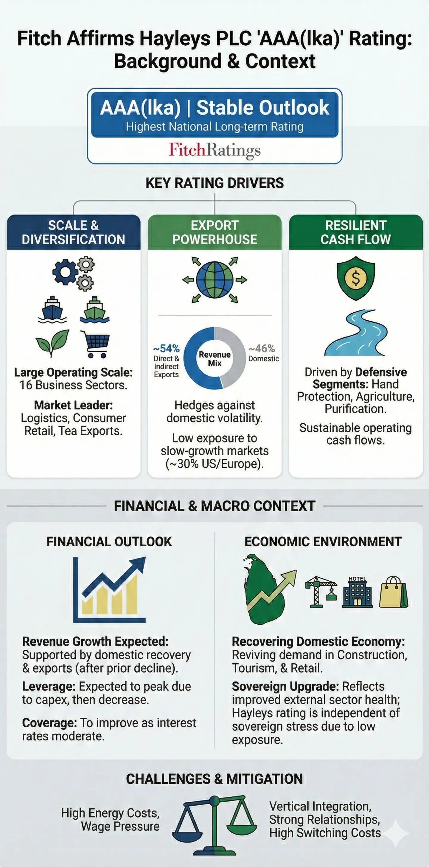 Infographic: Fitch affirms Sri Lanka’s Hayleys ‘AAA’ rating — key facts and figures at a glance
