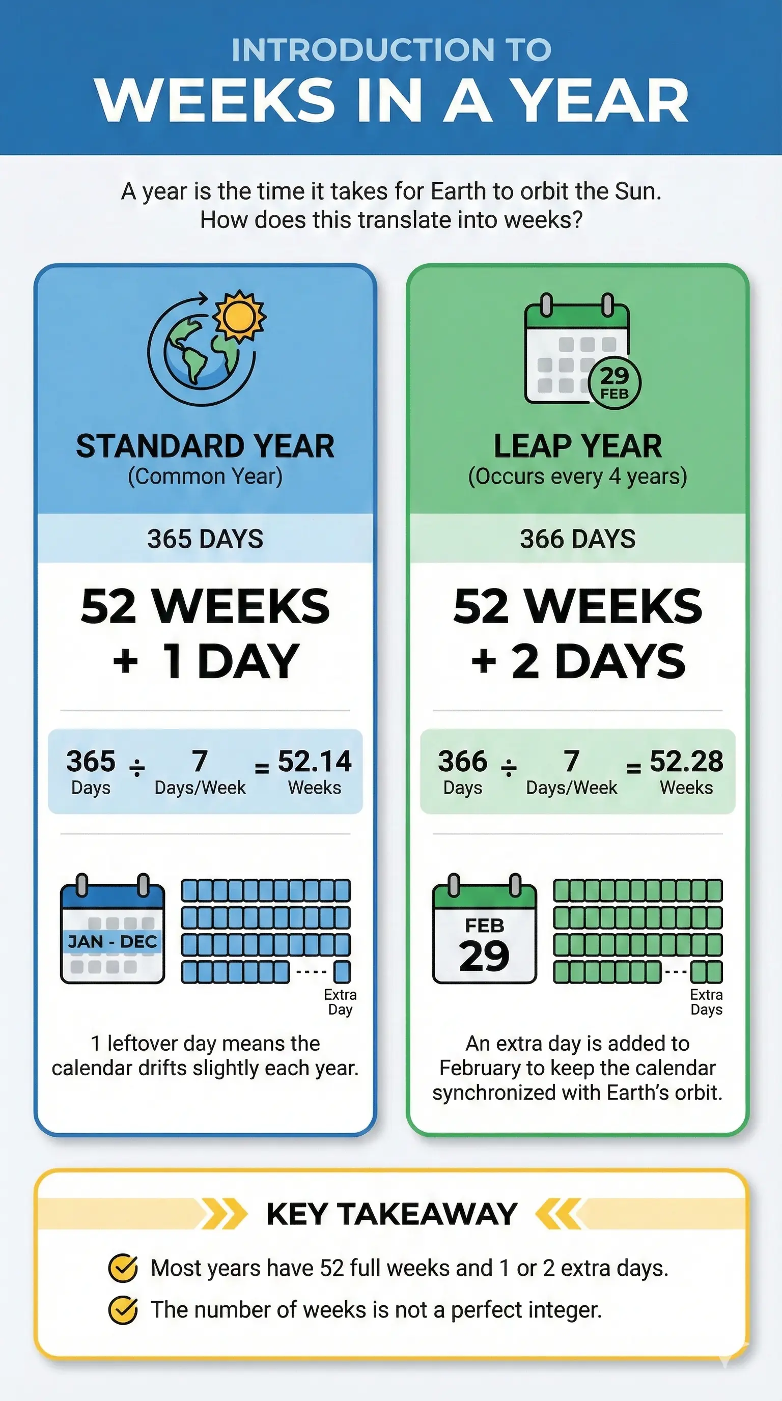 Infographic: How Many Weeks in a Year — key facts and figures at a glance