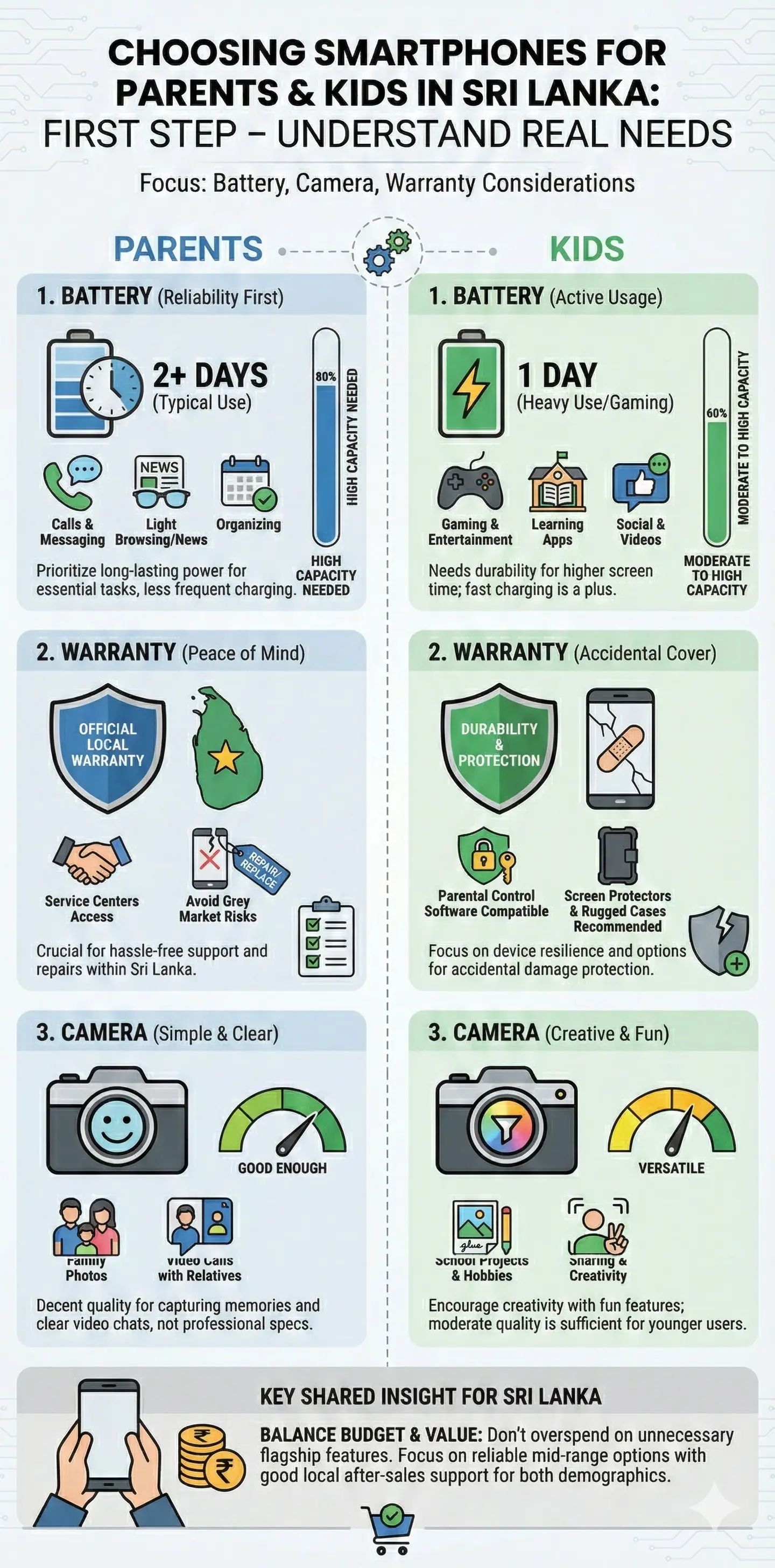 Infographic: How to choose a smartphone for parents and kids in Sri Lanka (battery, camera, warranty) — key facts and figures at a glance