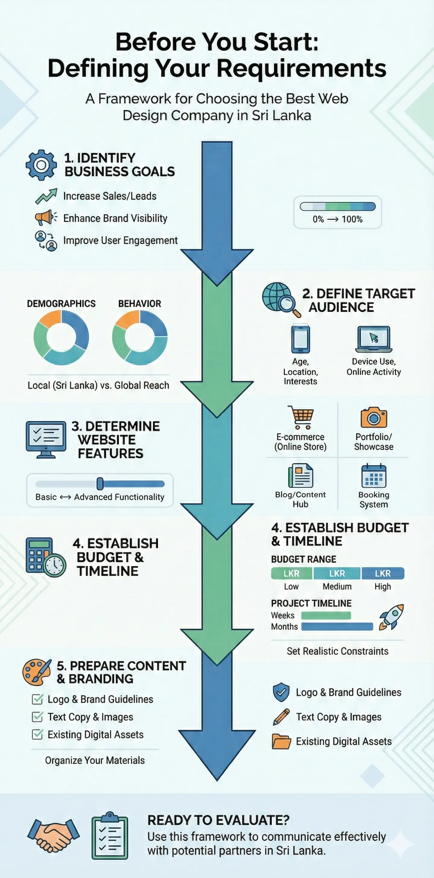 Infographic: How to Choose the Best Web Design Company in Sri Lanka: A Complete Evaluation Framework — key facts and figures at a glance