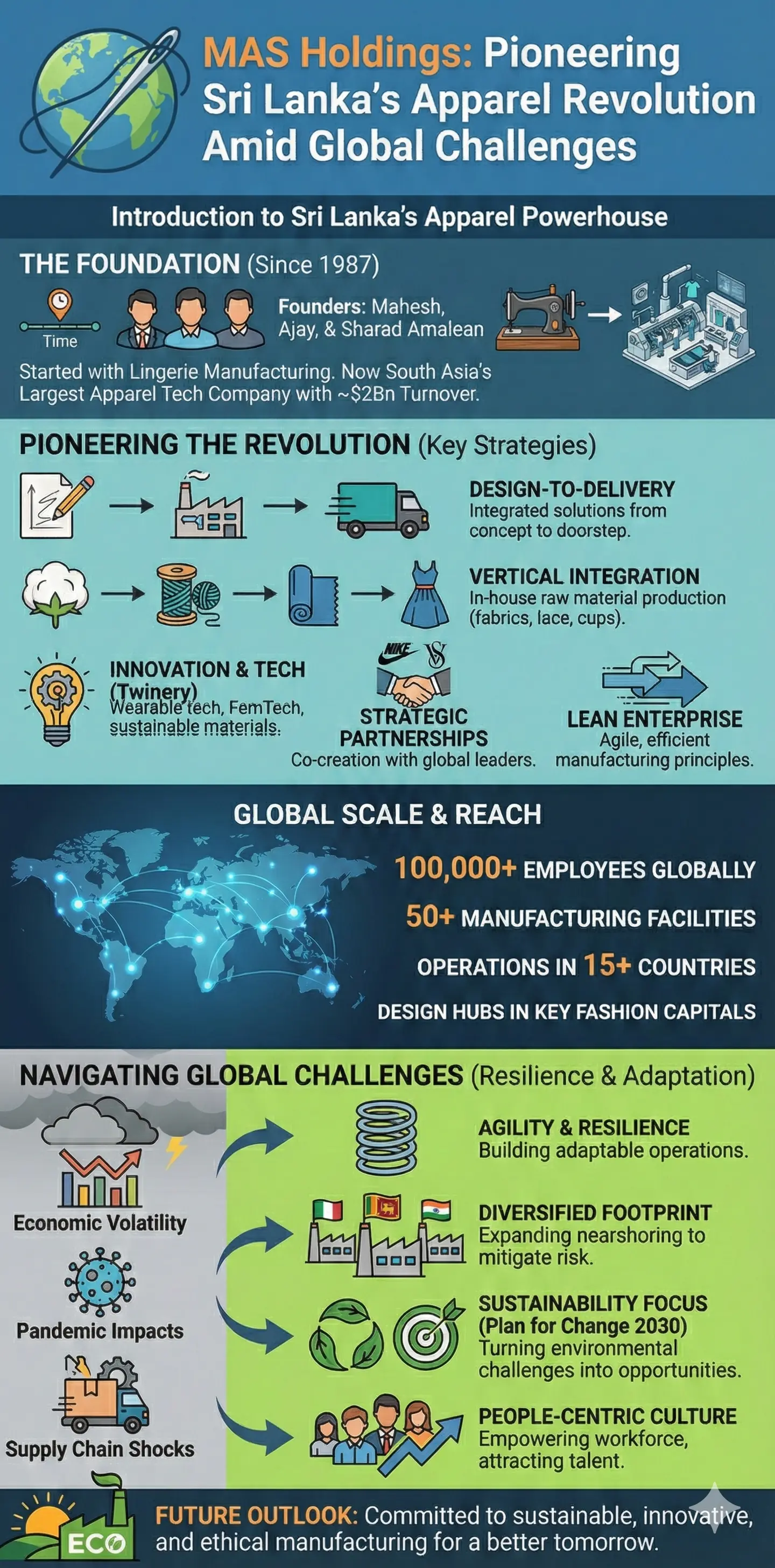 Infographic: MAS Holdings: Pioneering Sri Lanka's Apparel Revolution Amid Global Challenges — key facts and figures at a glance