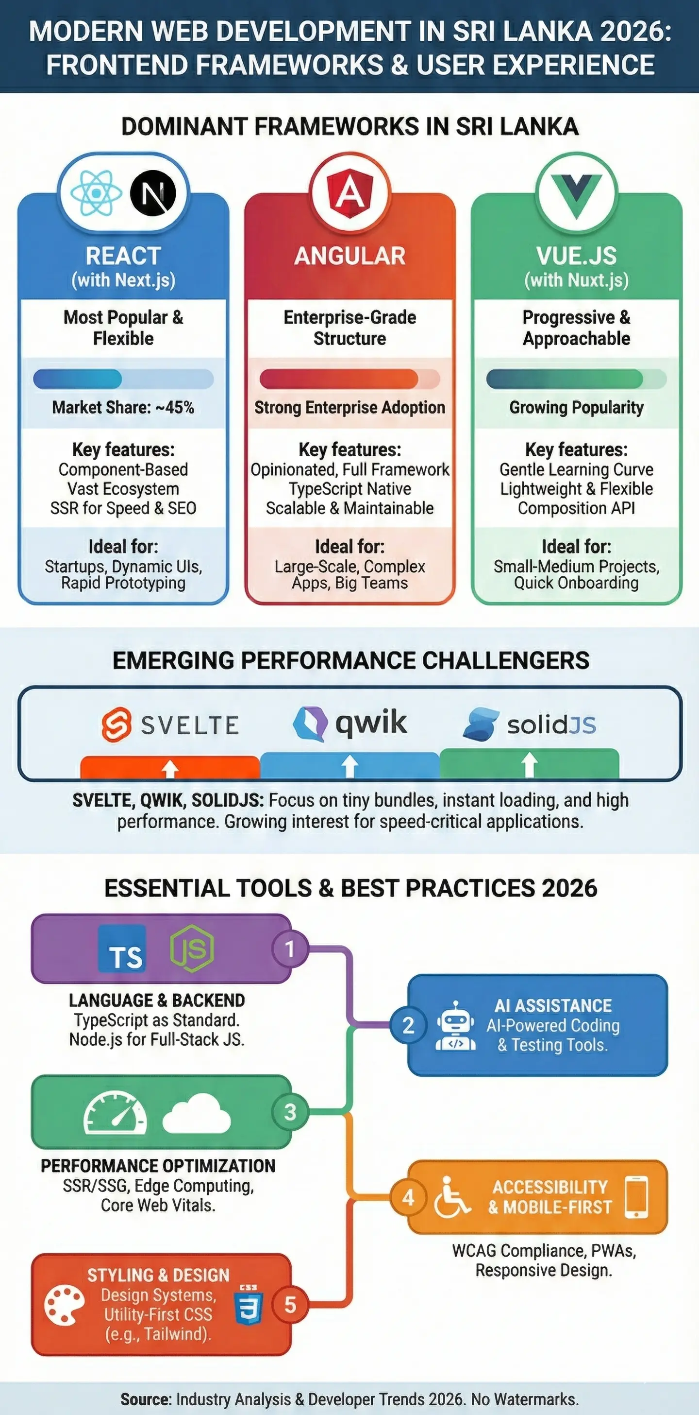 Infographic: Modern Web Development in Sri Lanka: Latest Frameworks, Tools, and Best Practices in 2026 — key facts and figures at a glance