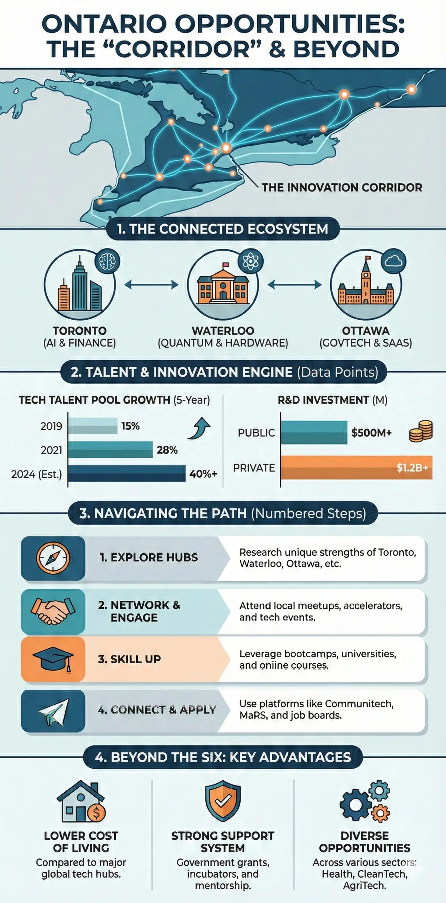 Infographic: Ontario Opportunities: Navigating the Toronto Tech Scene and Beyond — key facts and figures at a glance