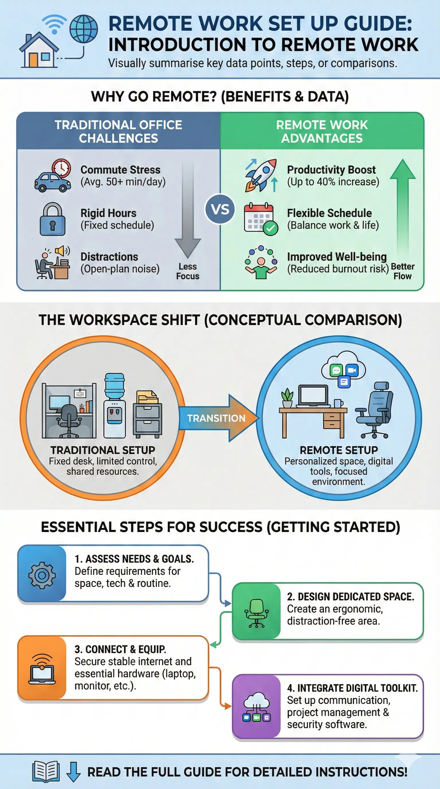 Infographic: Remote Work Set Up Guide — key facts and figures at a glance