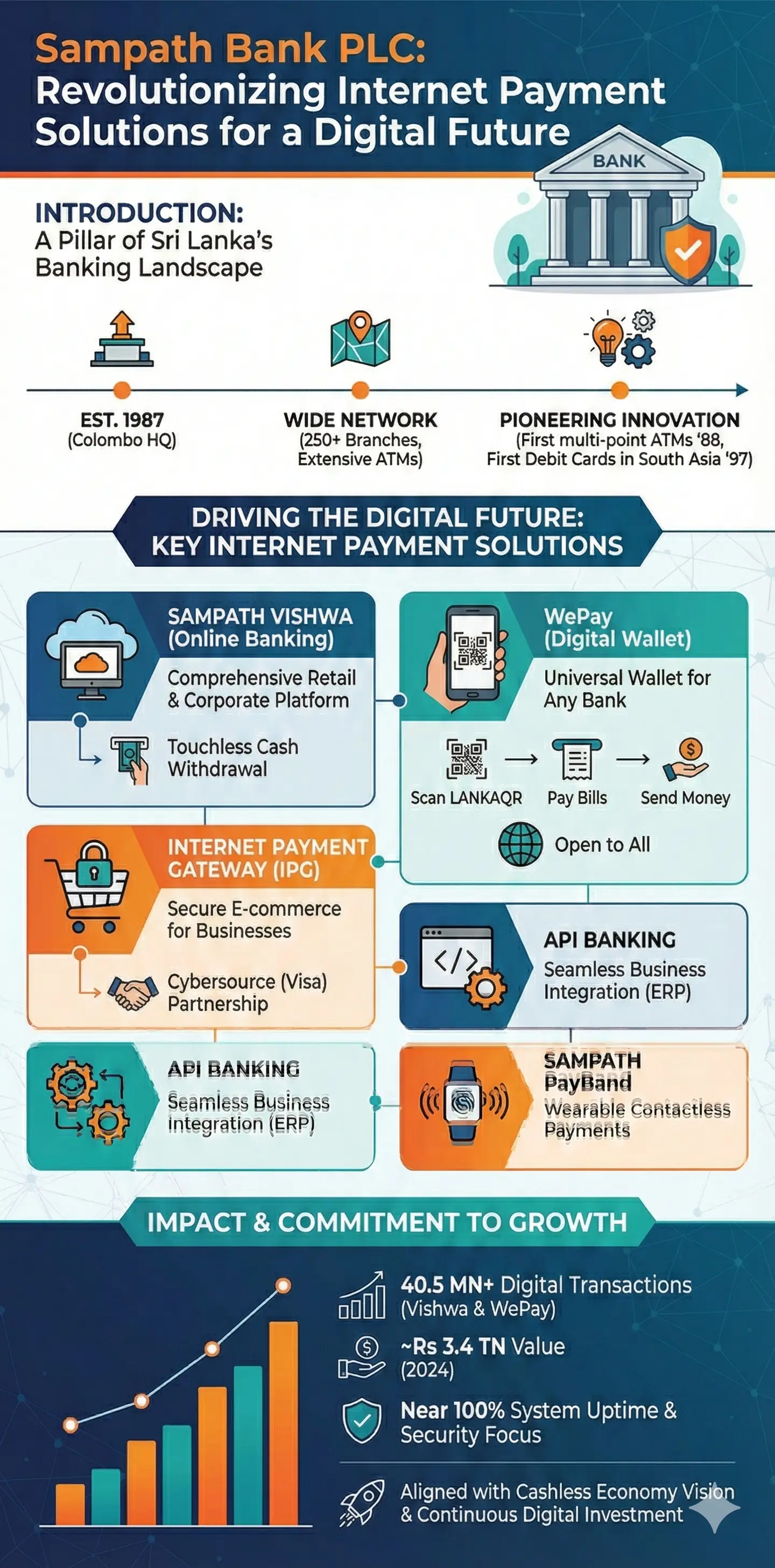 Infographic: Sampath Bank PLC Sri Lanka: Revolutionizing Internet Payment Solutions for a Digital Future — key facts and figures at a glance