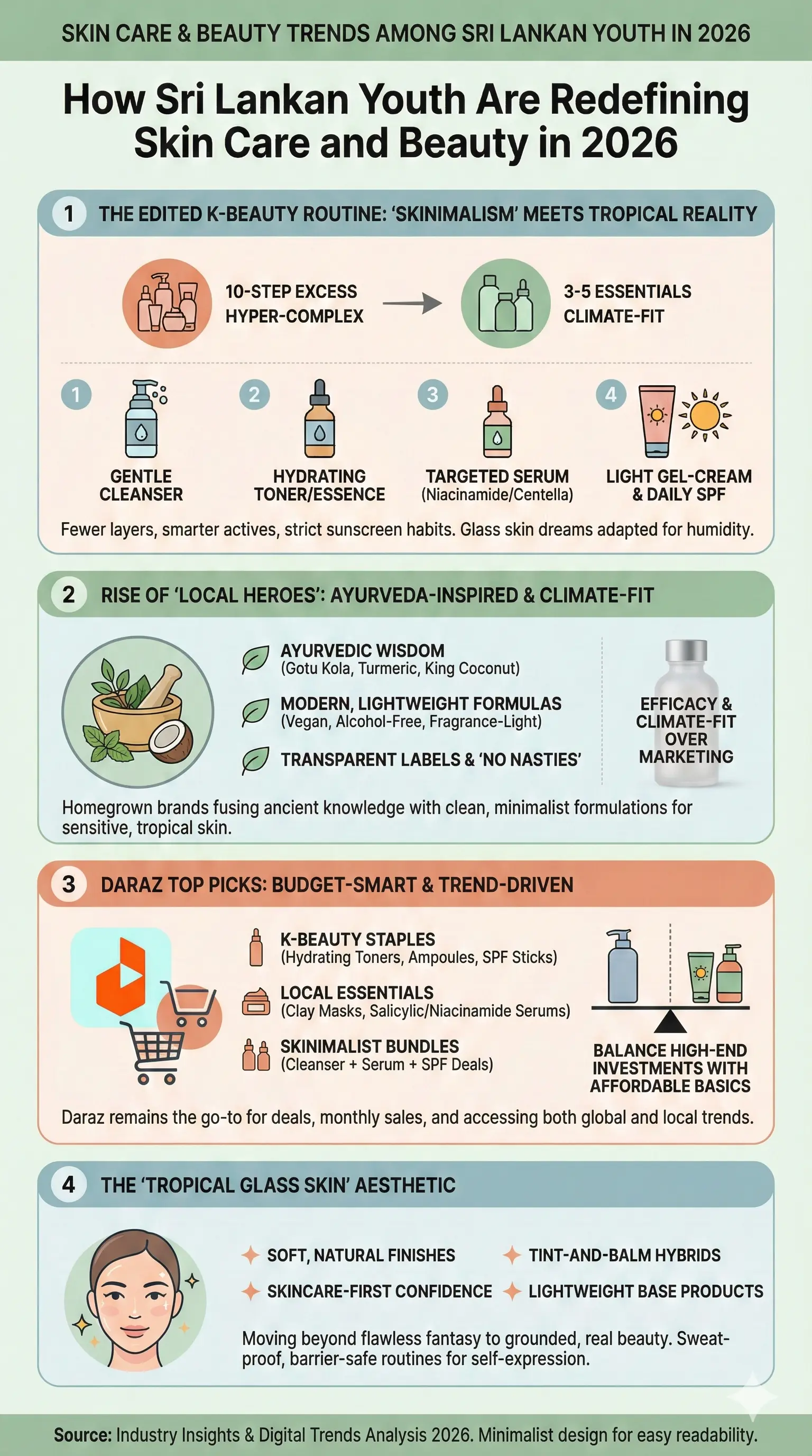 Infographic: Skin care and beauty trends among Sri Lankan youth in 2026 (K‑beauty, local brands, and Daraz picks) — key facts and figures at a glance