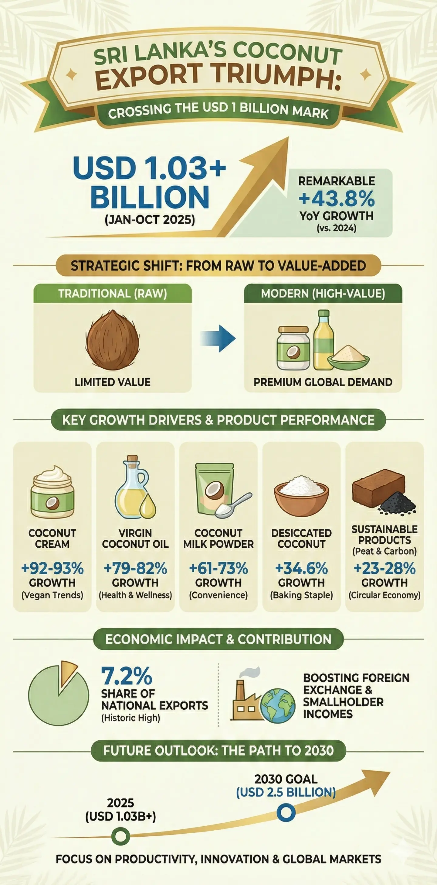 Infographic: Sri Lanka’s Coconut Exports Surpass USD 1 Billion in 2025, Marking a Major Economic Leap — key facts and figures at a glance