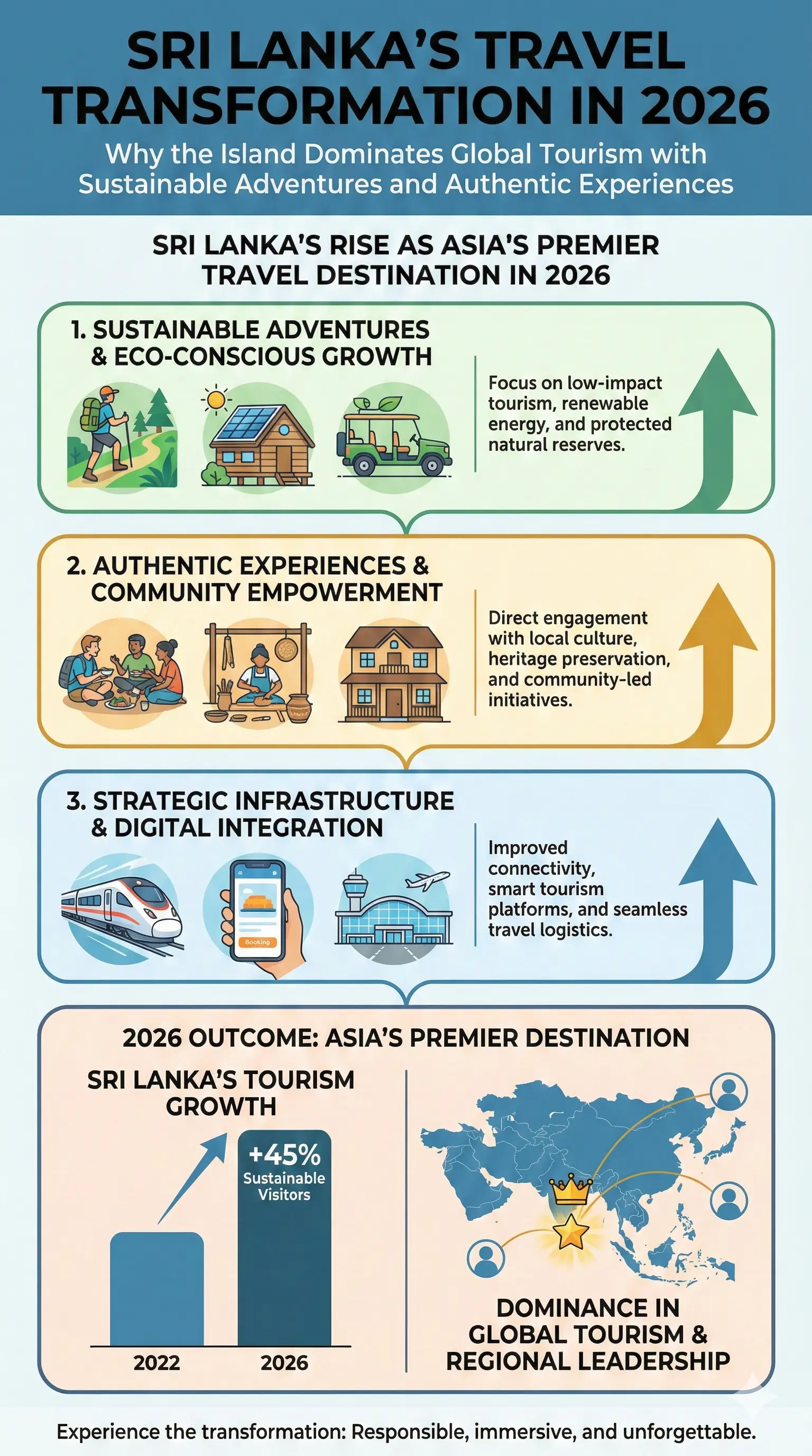 Infographic: Sri Lanka's Travel Transformation in 2026: Why the Island Dominates Global Tourism with Sustainable Adventures and Authentic Experiences — key facts and figures at a glance