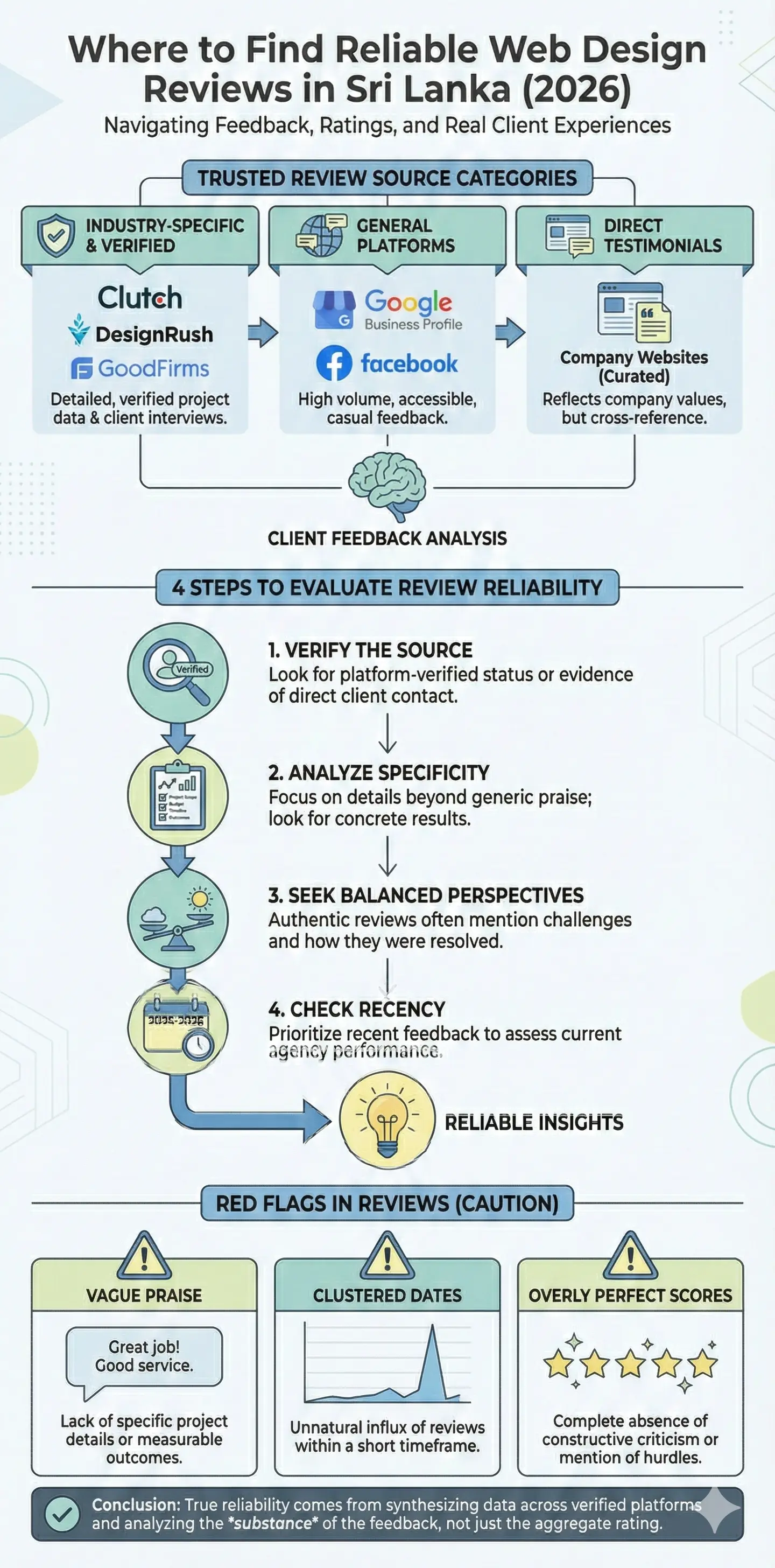 Infographic: The Best Web Design Companies in Sri Lanka in 2026: Reviews, Ratings, and Real Client Feedback Analysis — key facts and figures at a glance