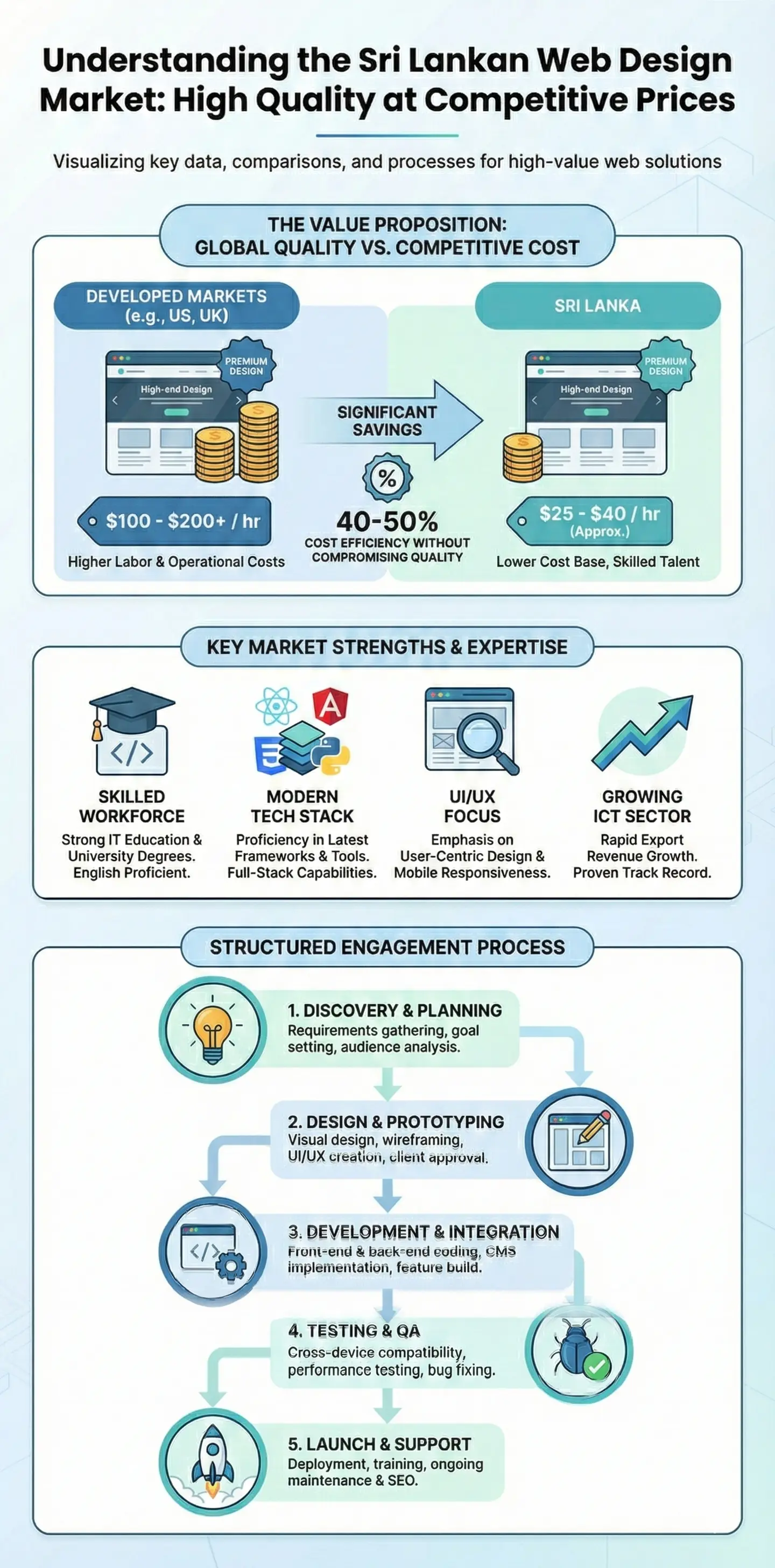 Infographic: Web Designers in Sri Lanka: Getting High-Quality Design at Competitive Prices — key facts and figures at a glance
