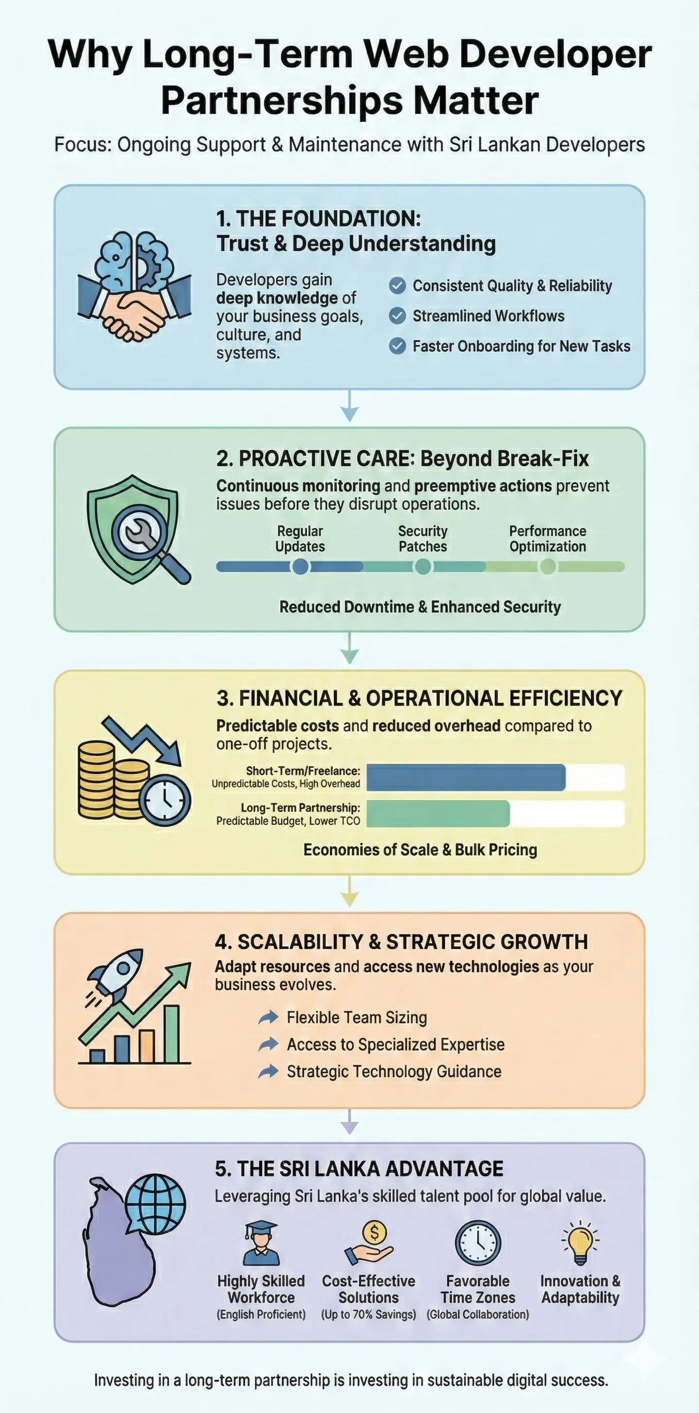 Infographic: Web Developers in Sri Lanka: Building Long-Term Partnerships for Ongoing Support and Maintenance — key facts and figures at a glance