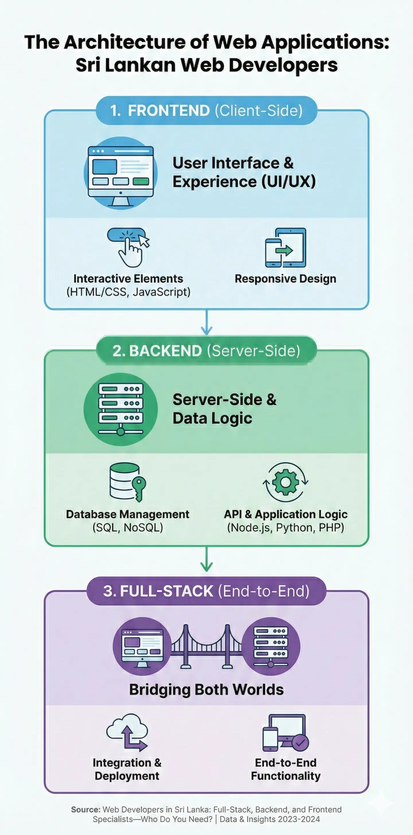 Infographic: Web Developers in Sri Lanka: Full-Stack, Backend, and Frontend Specialists—Who Do You Need? — key facts and figures at a glance