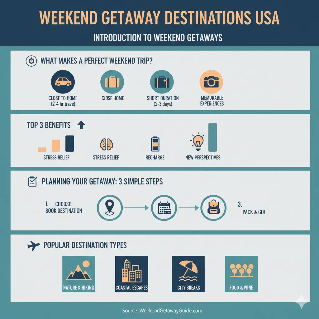 Infographic: Weekend Getaway Destinations USA — key facts and figures at a glance