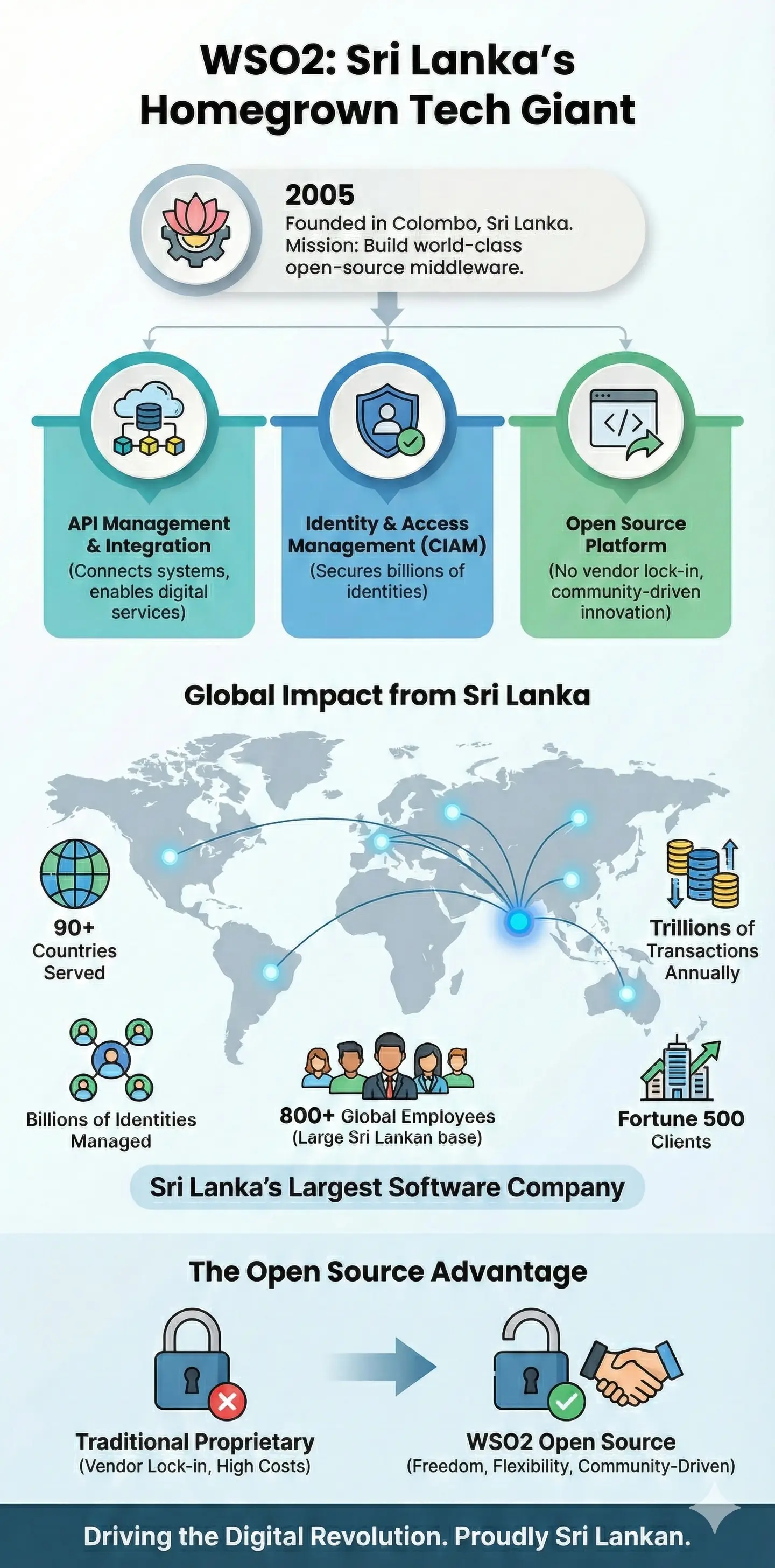 Infographic: WSO2: Sri Lanka's Tech Powerhouse Driving the Digital Revolution — key facts and figures at a glance