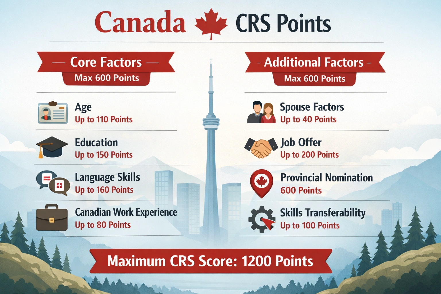 Canada CRS Points