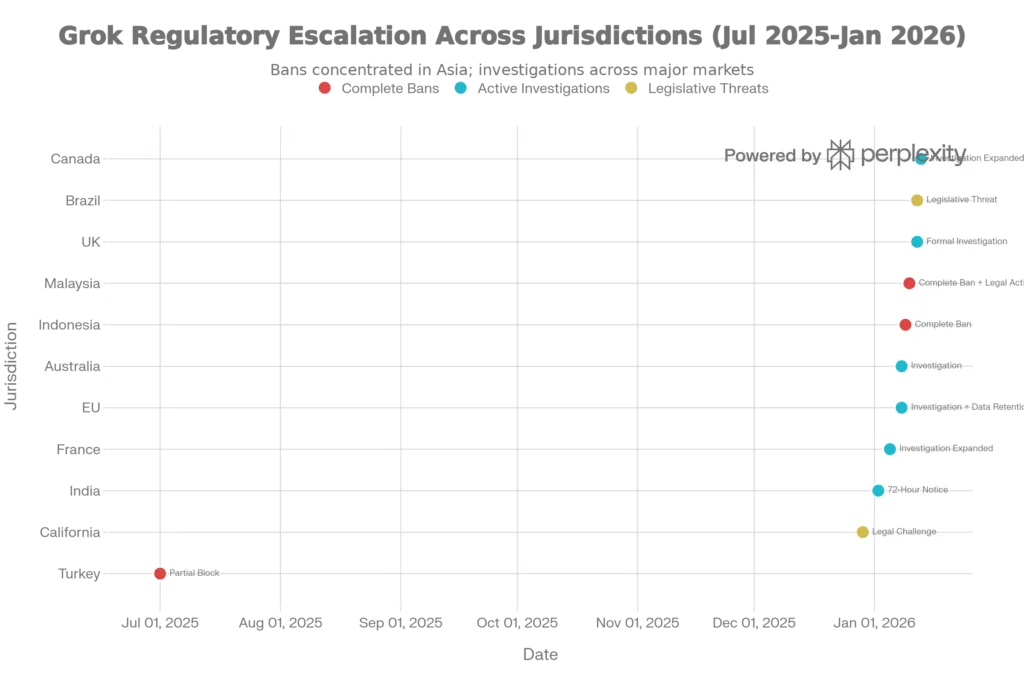 Global Government Response Timeline: Grok's Regulatory Crackdown (July 2025 - January 2026)