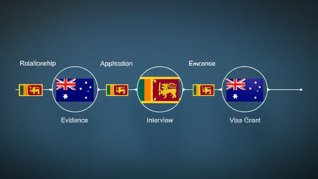 Flowchart of the Australian Partner Visa process for Sri Lankan applicants.