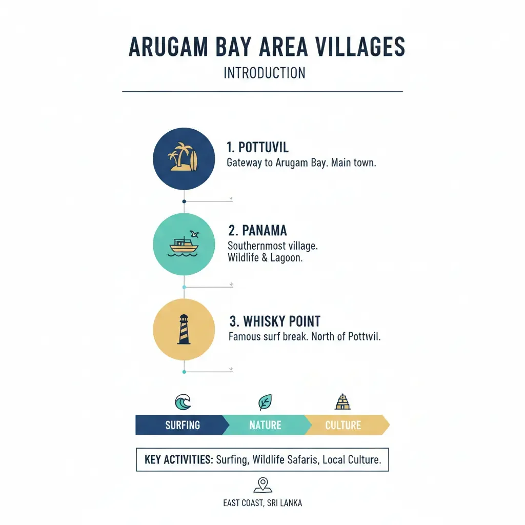 Infographic: Arugam Bay Area Villages: Pottuvil, Panama & Whisky Point โ key facts and figures at a glance