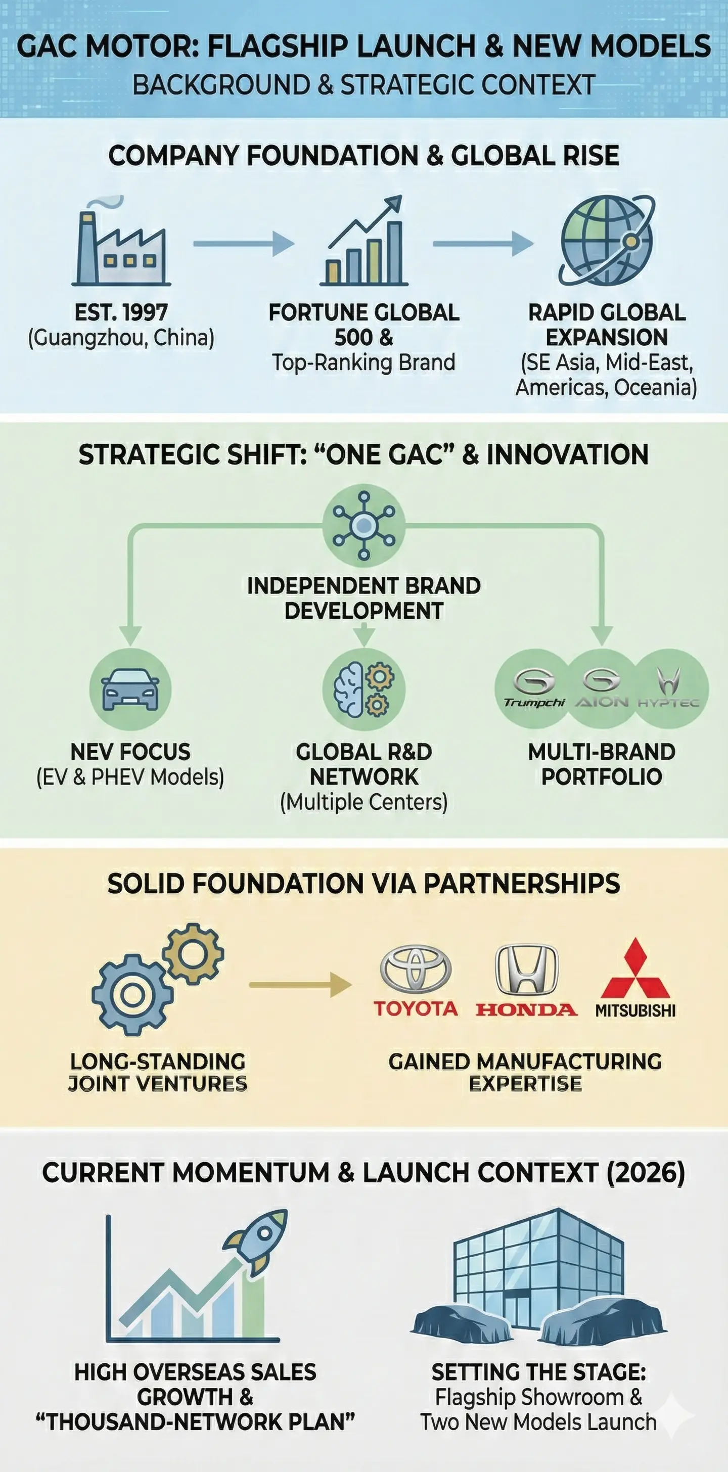 Infographic: GAC LAUNCHES FLAGSHIP SHOWROOM, TWO NEW MODELS — key facts and figures at a glance