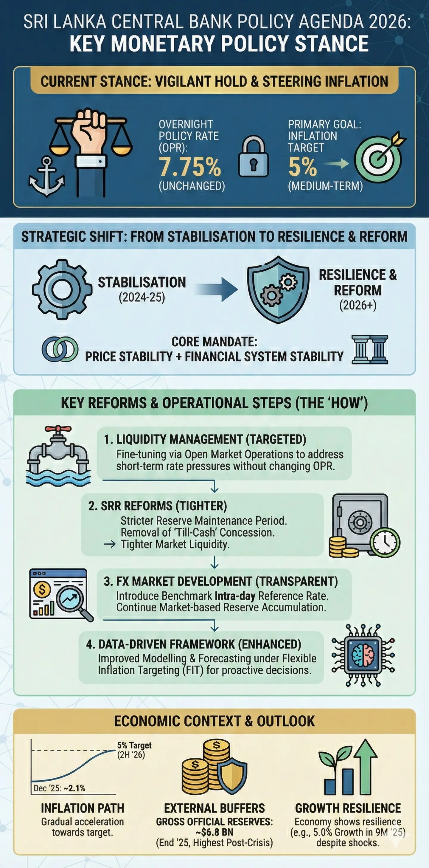 Infographic: Sri Lanka Central Bank Policy Agenda 2026: Key Reforms for Economic Stability and Growth — key facts and figures at a glance