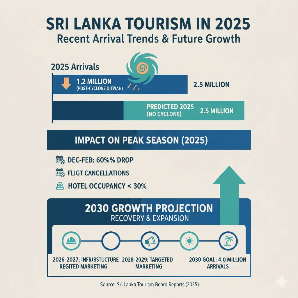 Infographic: Sri Lanka Tourism in 2025: How Cyclone Ditwah Hit Peak Season and What It Means for 2030 Growth — key facts and figures at a glance