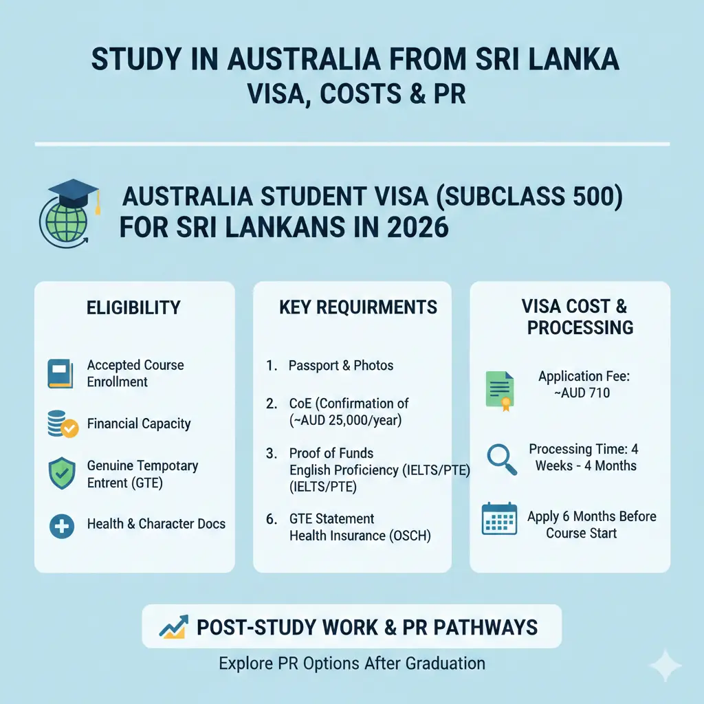 Infographic: Study in Australia from Sri Lanka: Visa, Costs, and PR After Graduation — key facts and figures at a glance